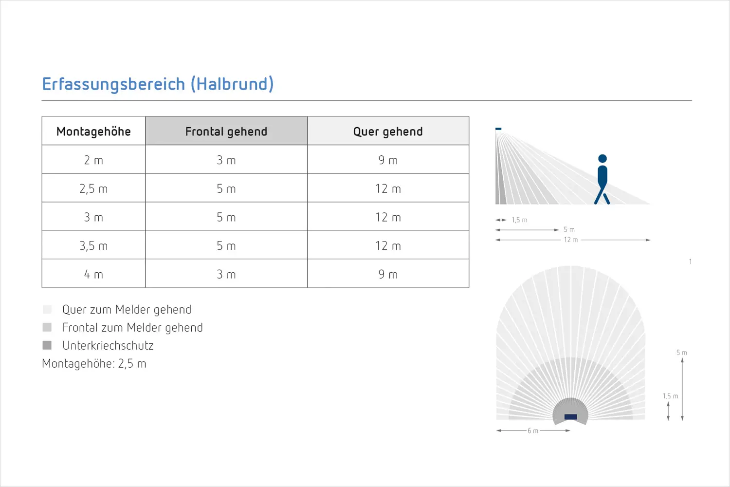 Grafik mit Erfassungsbereich des Theben theLuxa S180 Präsenzmelders. Tabelle mit Reichweiten je Montagehöhe. Illustrationen zur Reichweite bei frontaler und seitlicher Bewegung.
